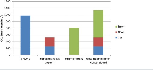 CO2-Emissionen des Systemblocks I
