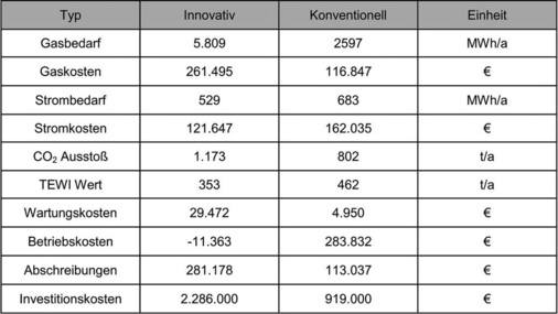 Tabelle 1: Auflistung und Gegenüberstellung aller Kosten­blöcke des 
innovativen und des konventionellen Energie­konzepts
