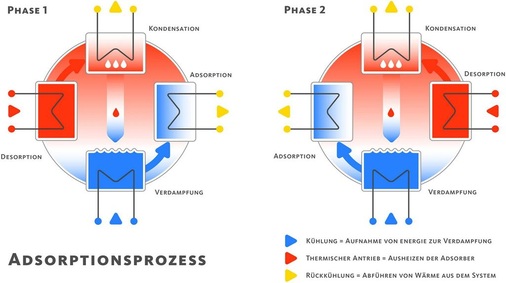 Grafik zum Adsorptionsprozess
