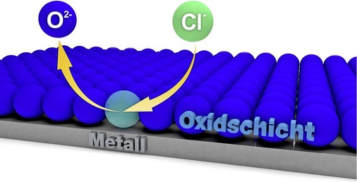 Initiierung der Lochkorrosion
