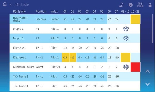 24-Stunden-Temperaturliste mit Abtauereignissen und Temperaturalarmen.
