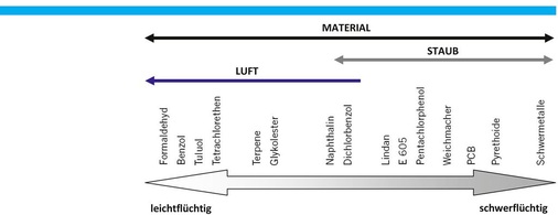 Tabelle 3: Auflistung von leicht- und schwerflüchtigen Stoffen

