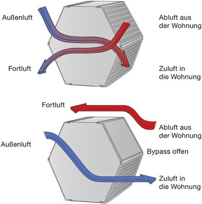 Sommer-Bypass (unten): Durch den Bypass, der sich automatisch im Bedarfsfall 
öffnet, strömt die Zuluft nicht mehr durch den Wärmeübertrager. Das 
verhindert, das unnötige Erwärmen der einströmenden Luft.
