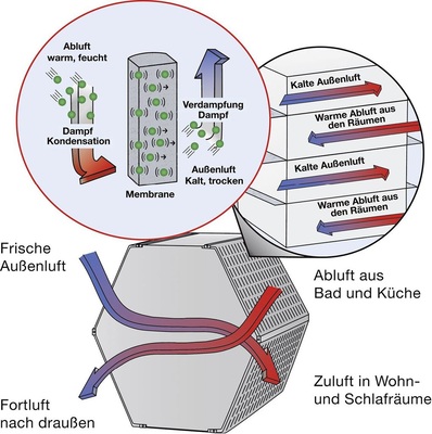 Enthalpieübertrager: Die abgeführte Luft strömt an einer Membran im 
Enthalpieübertrager entlang, welche den Wasserdampf an der Warmluftseite 
aufnimmt und an der Außenluftseite an den trockenen Kaltluftstrom abgibt. 
Dadurch wird in der Heizperiode zu…
