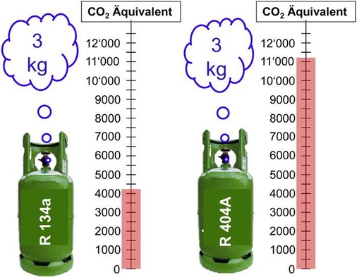 Bild 2: Vergleich der CO2-Äquivalente gleicher Menge, aber unterschiedlicher 
Kältemittel
