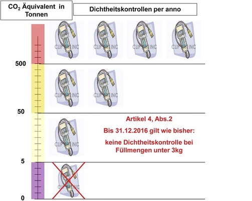 Bild 3: Häufigkeit der Dichtheitskontrollen p. a. gem. neuer EG-VO ohne 
Leckageerkennungssystem
