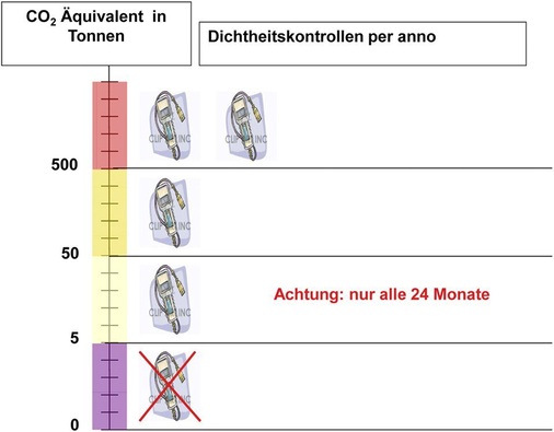 Bild 4: Häufigkeit der Dichtheitskontrollen p. a. gem. neuer EG-VO mit 
Leckageerkennungssystem

