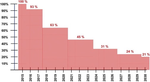 Bild 6: Quotenregelung für das Inverkehrbringen von HFKW
