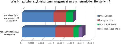 Kostenanalyse einer Filiale nach fünf Jahren Laufzeit (mit und ohne 
Lebenszykluskostenmanagement)
