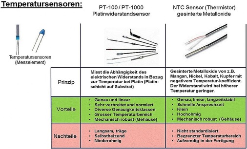 Messtechniken und Merkmale von Temperatursensoren
