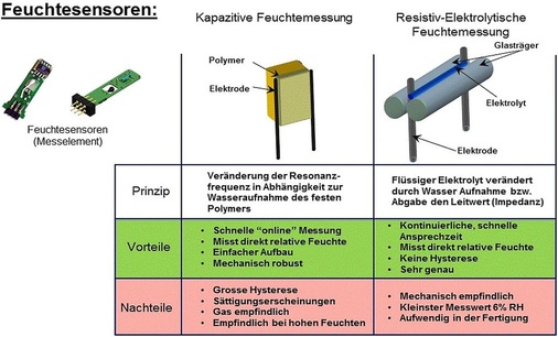 Messtechniken und Merkmale von Feuchtesensoren
