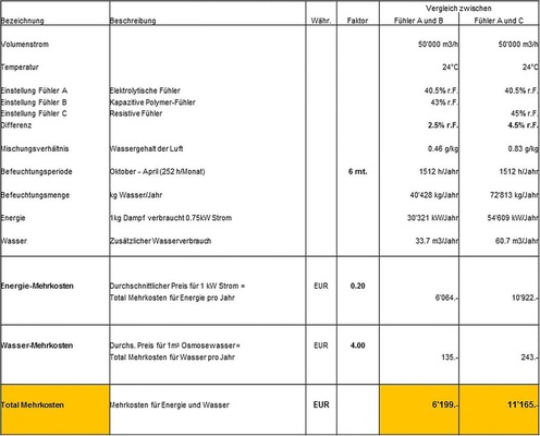 Betriebskostenvergleich einer Klimaanlage beim Einsatz verschiedener 
Feuchtemesstechniken.

