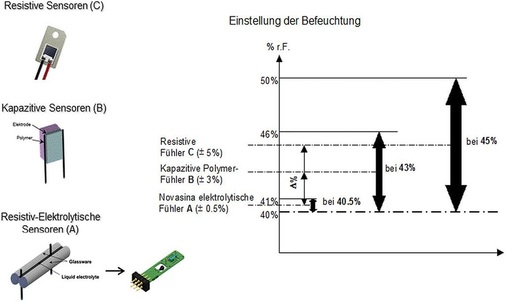 Erreichbare Messgenauigkeiten bei verschiedenen Feuchtemesstechniken
