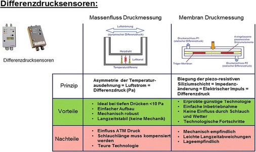 Messtechniken und Merkmale von Differenzdrucksensoren

