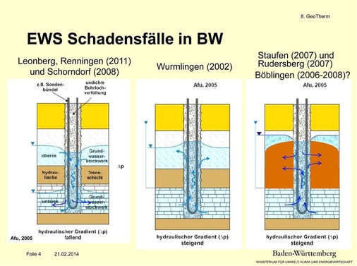 Typische Schadensfälle mit Erdwärmesonden in Baden-Württemberg. Undichte 
Bohrlochverfüllungen zwischen dem ersten und dem zweiten 
Grundwasserstockwerk sowie die Anwesenheit von Anhydrit sind die Ursachen.
