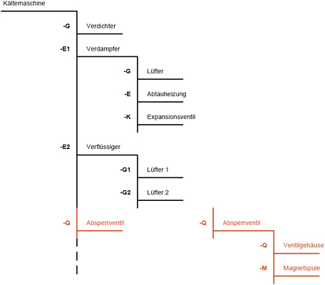 Bild 2: Beispiel für einen Strukturbaum

