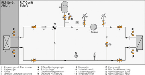 Funktionsschema des Hochleistungs-Kreislaufverbundsystems H-KVS für die 
Wärmerückgewinnung

