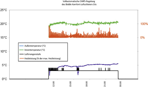Bild 1: Darstellung der automatischen Chips-Regelung des Luftschleiers 
(schwarz: Lüfter- und Klappeneinstellung, rot: Heizleistung) zur 
Gewährleistung eines konstant komfortablen Innenklimas.


