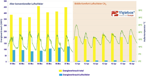 Bild 2: Der Einfluss des neuen Komfort-Luftschleiers Modell CA
2
 
S-250-E-C von Biddle auf den Gesamtenergieverbrauch, gemessen durch die 
Vigiebox.

