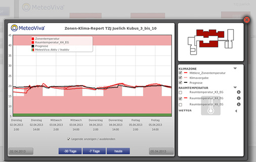 MeteoViva Climate gleicht in Echtzeit Messwerte mit dem Wunschklima und 
Prognosedaten ab.

