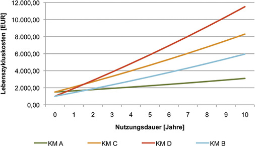 Lebenszykluskosten Getränkekühlregale, geschlossen

