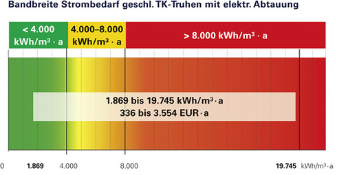 Strombedarf TK-Truhen mit elektrischer Abtauung

