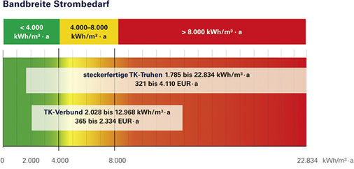 Strombedarf TK-Truhen

