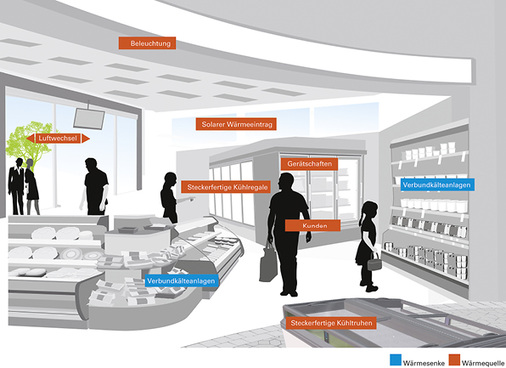 Wärmequellen und Wärmesenken in einem Lebensmittelmarkt

