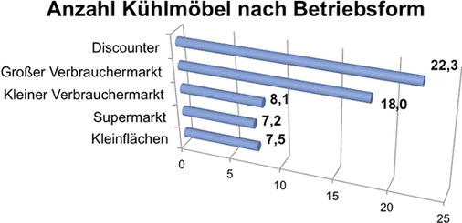 Anzahl der Kühlmöbel nach Betriebsform im LEH

