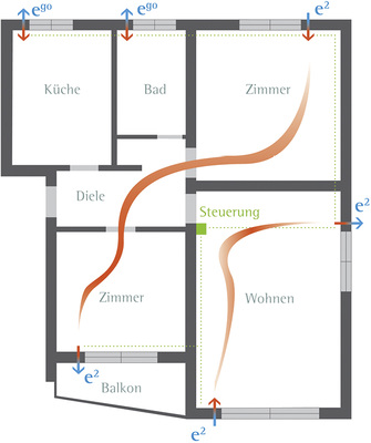 Einbauschema der Lüfter e² und ego in eine Wohnung

