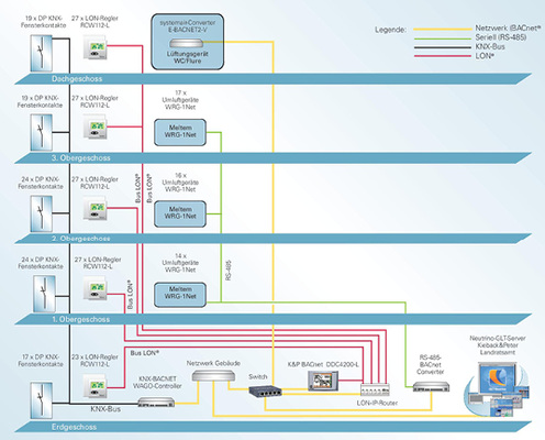 
Das Schema zeigt die Einbindung der Lüftungsgeräte in die 
Gebäudeleittechnik.


