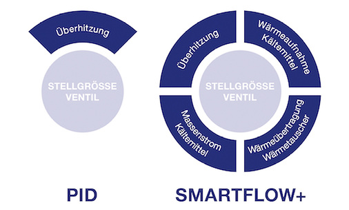 
Das Verdampfer-Regelverfahren Smartflow+ berücksichtigt, anders als die 
PID-Regelung, neben der Überhitzung auch thermodynamische Faktoren, die 
Ventilkennlinie und die mögliche Wärmeaufnahme durch das Kältemittel.

