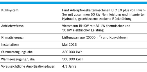 Technische Fakten der BHKW/KWKK-Anlage im Autohaus Kölbl

