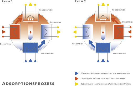 Grafik zur Funktion des Adsorptionsprozesses


