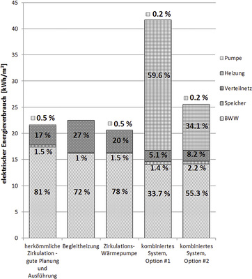 Bild 2: Energieverbrauch der verschiedenen Systeme, um 1 m
3
  Wasser bereitzustellen.

