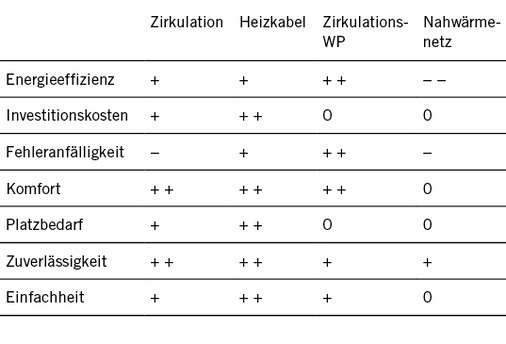 Tabelle 2: Vergleich der verschiedenen Systeme (+ + … positiv, 
 … negativ)

