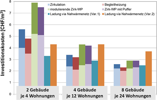 Bild 3: Investitionskosten für verschiedene BWW-Systeme. Die überlagerten 
hellen Balken beziehen sich auf zentrale Anlagen, die dunklen auf Anlagen mit 
einem dezentralen Wärmeerzeuger pro Gebäude.

