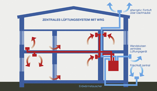 Die Funktionsweise einer zentralen Lüftungsanlage mit Wärmerückgewinnung

