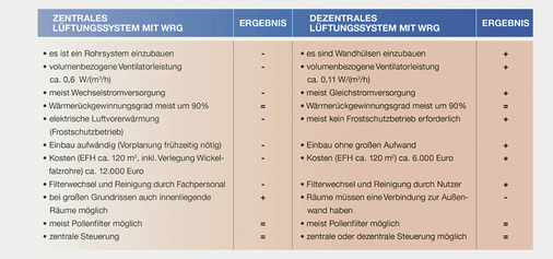 Auf einen Blick: zentrale und dezentrale Lüfungsanlagen im Vergleich


