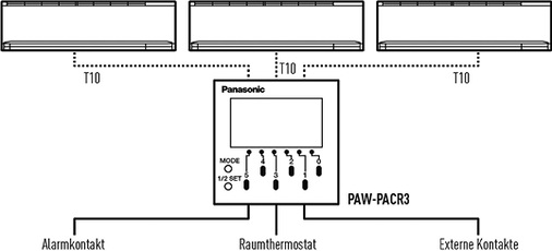 
Das Interface PAW-PACR3 wurde zur Steuerung und Überwachung von PACi- und 
ECOi-Innengeräten entwickelt.

 - © Bild: Panasonic

