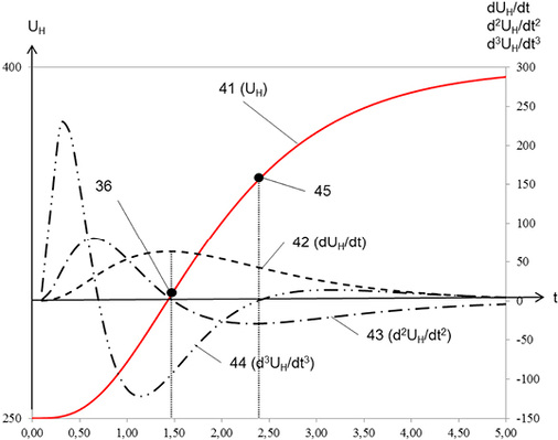 Beim neuen Motorschutzkonzept leitet ein mathematisches Modell alle 
benötigten Werte aus der Spannung an der Startwicklung ab.


