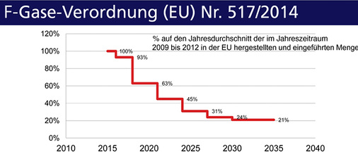 Das Phase-Down-Szenario regelt ab 2015 die schrittweise Reduktion der 
HFKW-Mengen.

