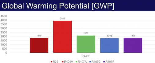 Durch den Ein-satz von Kälte-mitteln aus der 407er-Serie lässt sich der 
GWP-Wert be-stehender Anlagen kurzfristig halbieren.

