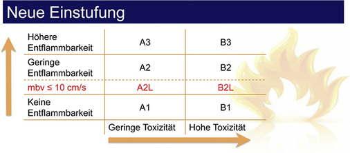 Neue Einstufung von Kältemitteln

