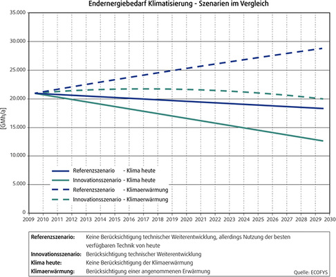 
Ungeheures Potenzial: Eine Ecofys-Studie geht bei den bestehenden 
Klimaanlagen von möglichen Energieeinsparungen zwischen 30 und mehr als 
60 Prozent aus.

