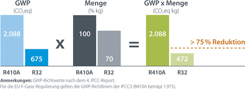 Der GWP-Wert von R 32 beträgt nur ein Drittel des GWP-Wertes von 
R 410 A. Bezogen auf die in der Anlage vorhandene Kältemittelmenge ist 
es sogar nur etwa ein Viertel.

