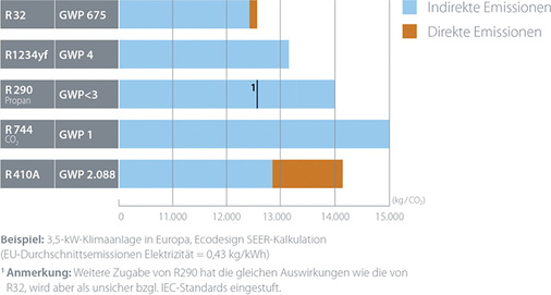 Über den gesamten Lebenszyklus einer Klimaanlage betrachtet, verursacht 
R 32 die niedrigsten direkten und indirekten Emissionen.


