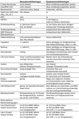 Tabelle: Diese Kriterien sollten bei Absorptions- und 
Kompressions-Kälteanlagen berücksichtigt werden.

