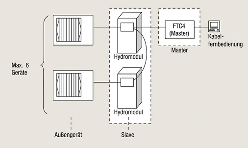 Verbindung zwischen Außen-/Innengeräten FTC4:

Die Kaskadenregelung sollte u. a. keinen gemeinsamen Anlauf mehrerer 
Wärmepumpen-Aggregate zulassen.

