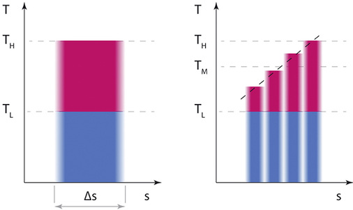 Bild 1: Vergleich der unter- und transkritischen Prozessführung auf der 
Hochdruckseite des Wärmepumpenprozesses im T-s-Diagramm

